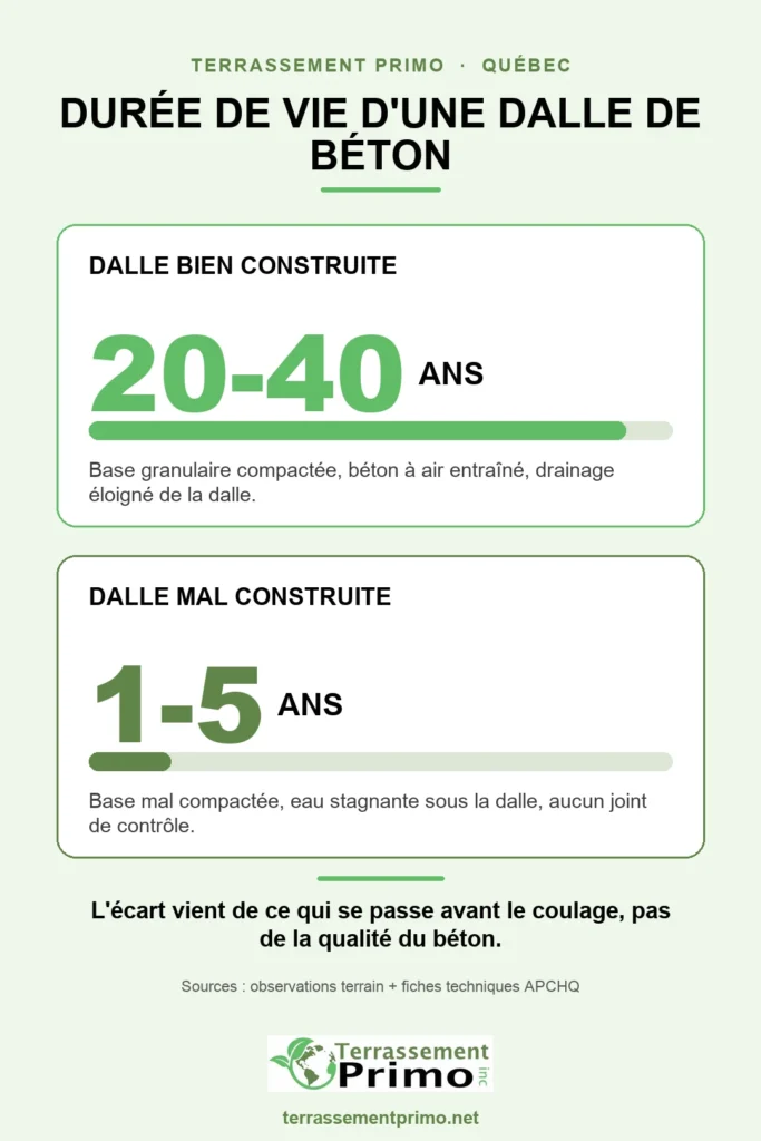 Durée de vie d'une dalle de béton au Québec