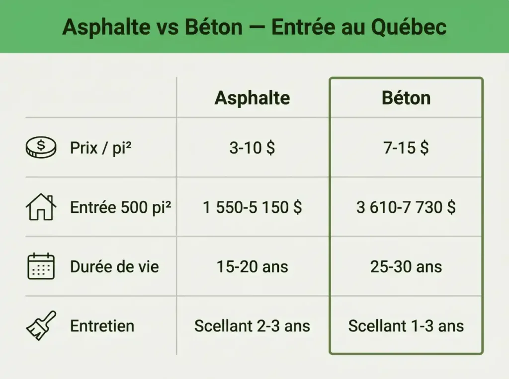 entrée en béton ou asphalte