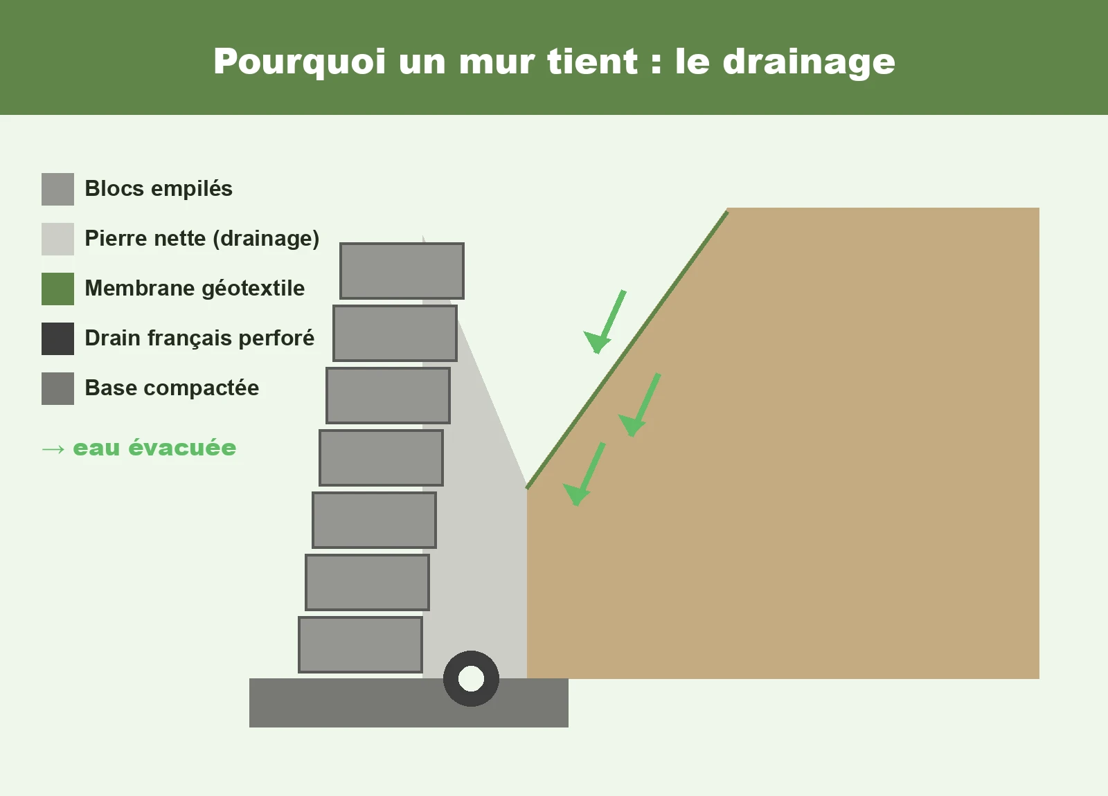 Coupe technique d'un mur de soutènement drainé avec drain français adapté au gel-dégel québécois