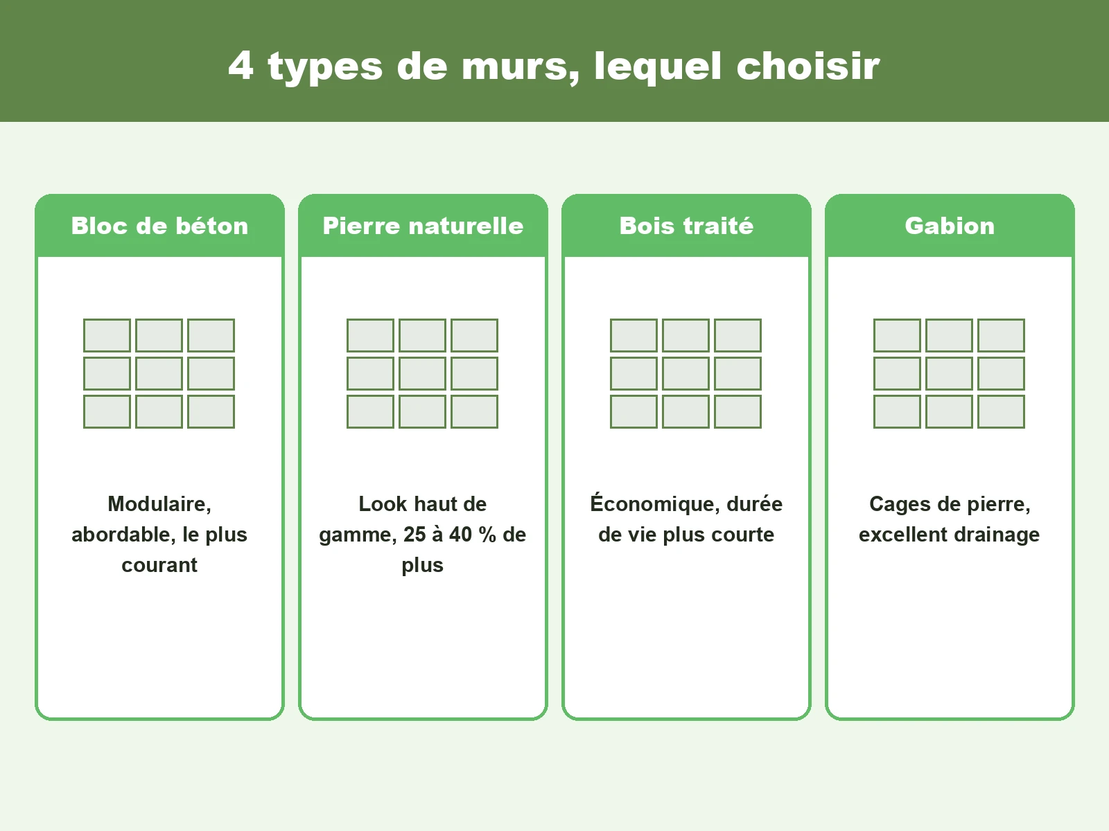 Comparaison des quatre types de murs de soutènement : bloc de béton, pierre, bois traité et gabion