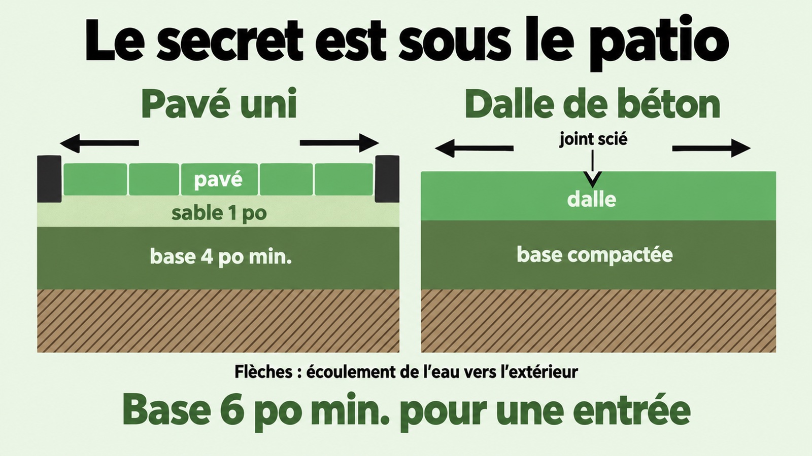 Coupe comparée d'un patio en pavé uni et d'une dalle de béton avec base compactée