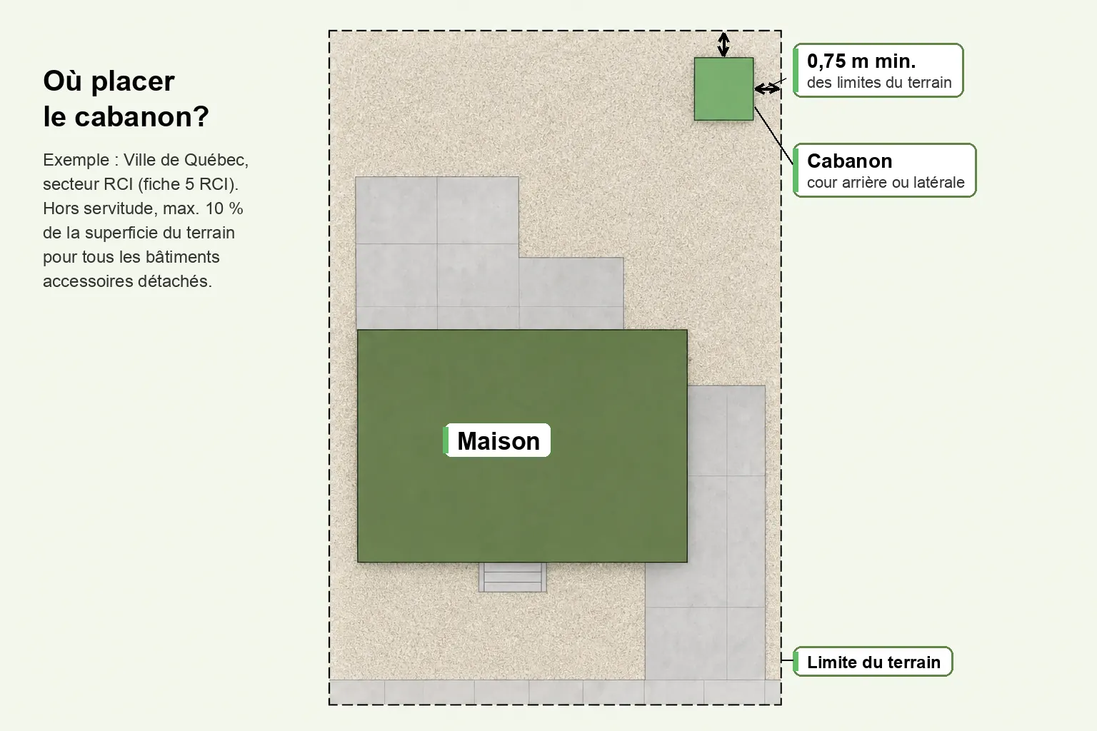 Plan d'implantation d'un cabanon en cour arrière à Québec avec un dégagement de 0,75 m des limites du terrain